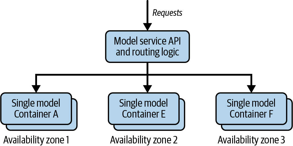단일 모델 서비스 구성 - Model service API and routing logic이 가용영역별 Single model 컨테이너로 요청을 라우팅