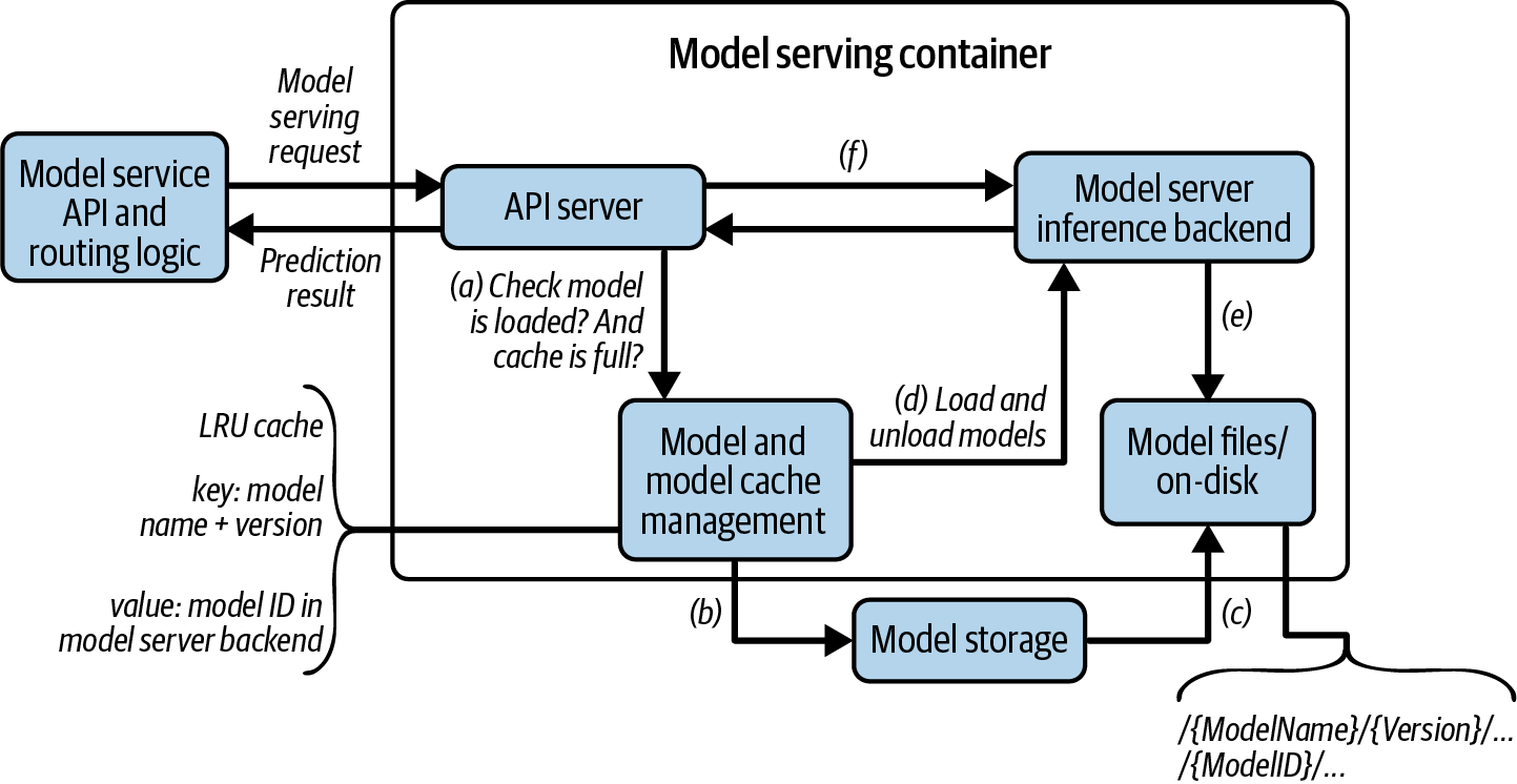 멀티 모델 서빙 컨테이너 구성 - API server, LRU 기반 Model Cache Management, Model Server Inference Backend, Model Storage 간의 상호작용