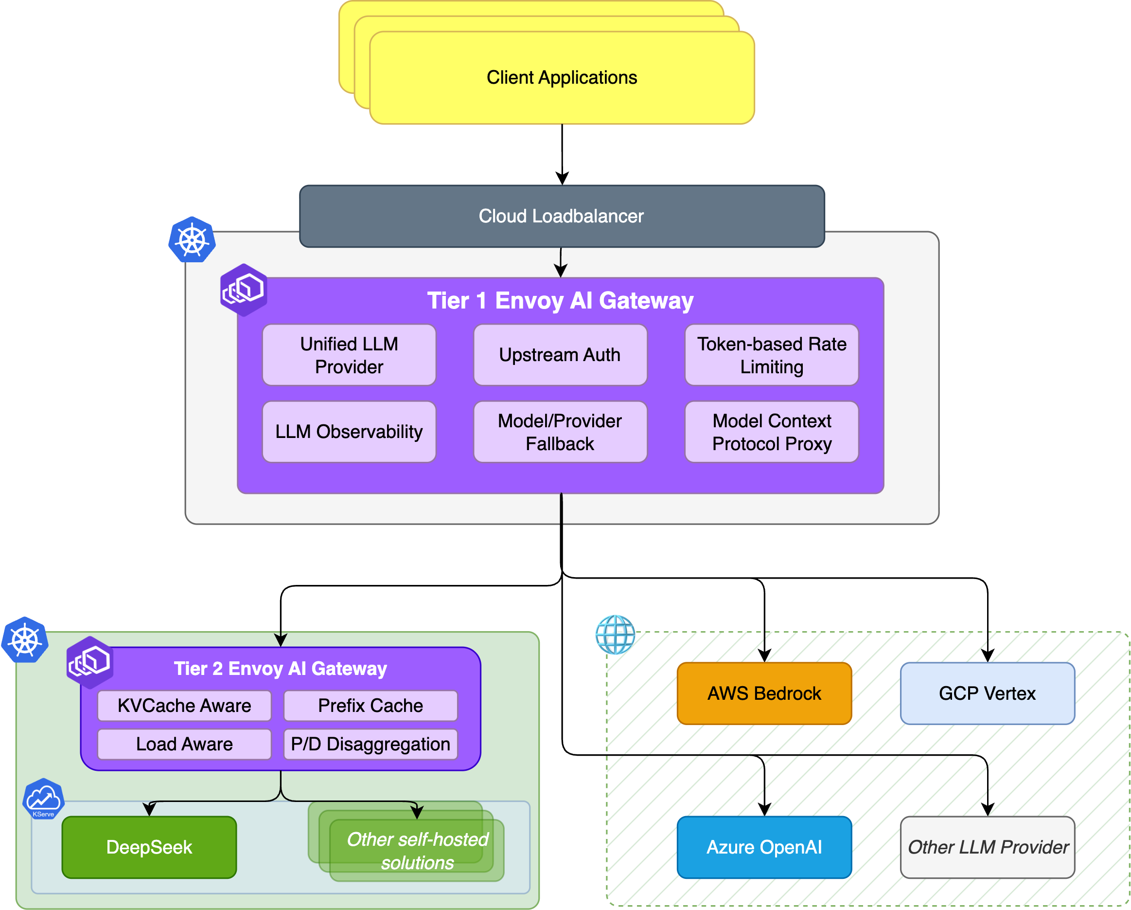 Envoy AI Gateway 2-Tier 구성 예시 - Tier 1(Unified LLM Provider, Auth, Rate Limiting 등)과 Tier 2(KVCache Aware, Prefix Cache, P/D Disaggregation 등)를 거쳐 자체 호스팅 모델 또는 외부 LLM Provider로 라우팅
