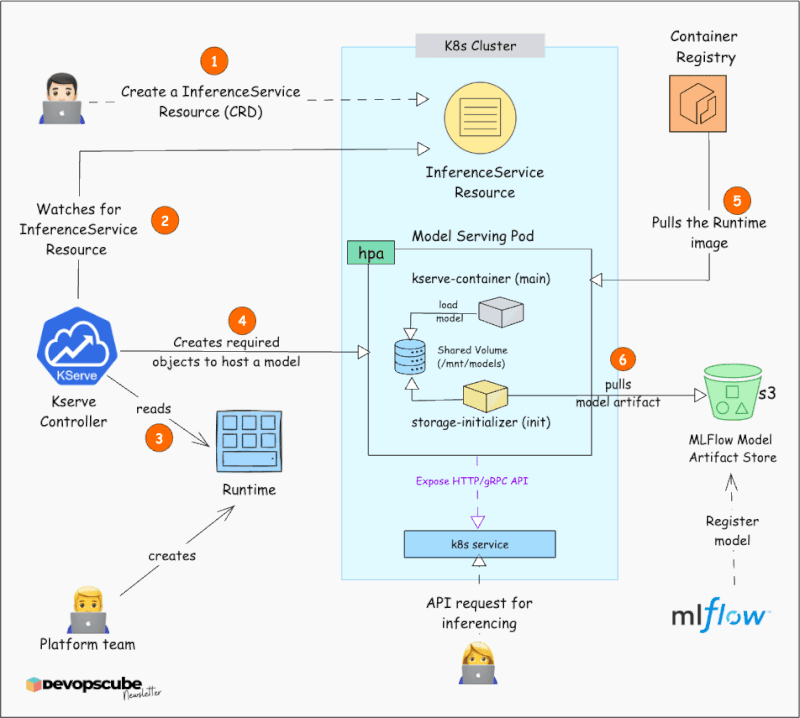 KServe InferenceService 기반 모델 서빙 플랫폼 동작 흐름 - InferenceService 생성부터 KServe Controller의 리소스 구성, Runtime 이미지 Pull, 모델 아티팩트 로딩, API 요청 처리까지