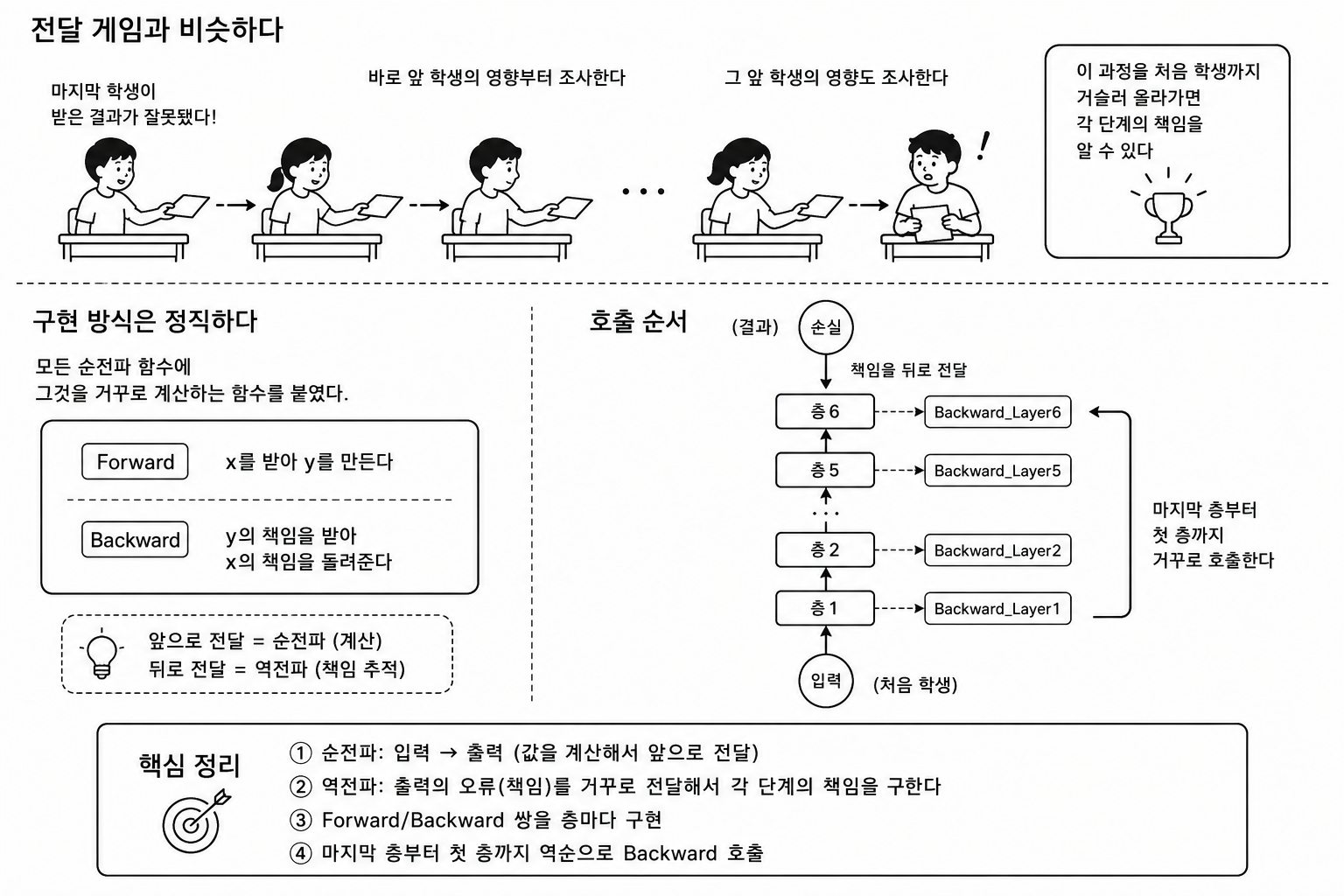 순전파·역전파를 전달 게임에 비유한 설명 - 각 층의 Forward/Backward 함수 쌍과, 마지막 층부터 첫 층까지 역순으로 책임(오차)을 거슬러 전달하는 호출 순서