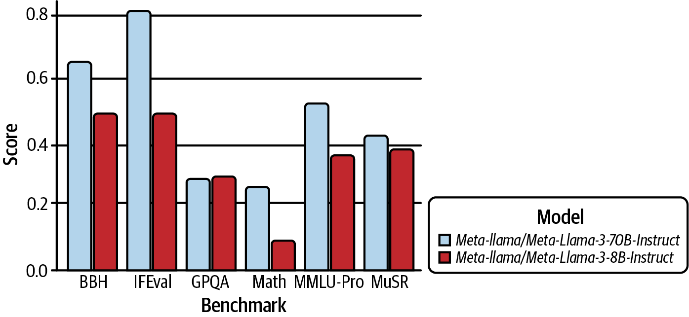 Llama 3 70B와 8B Instruct 모델의 BBH, IFEval, GPQA, Math, MMLU-Pro와 MuSR 점수를 비교한 막대그래프