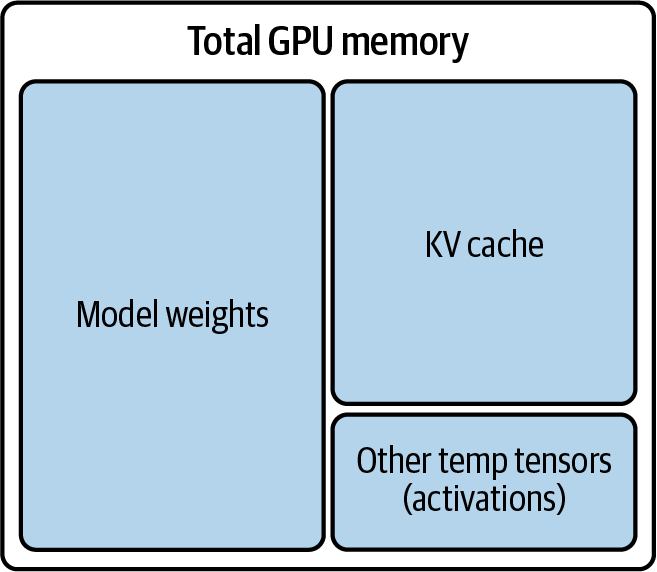 GPU 메모리를 모델 가중치, KV 캐시와 활성화 같은 임시 텐서가 함께 사용하는 구성