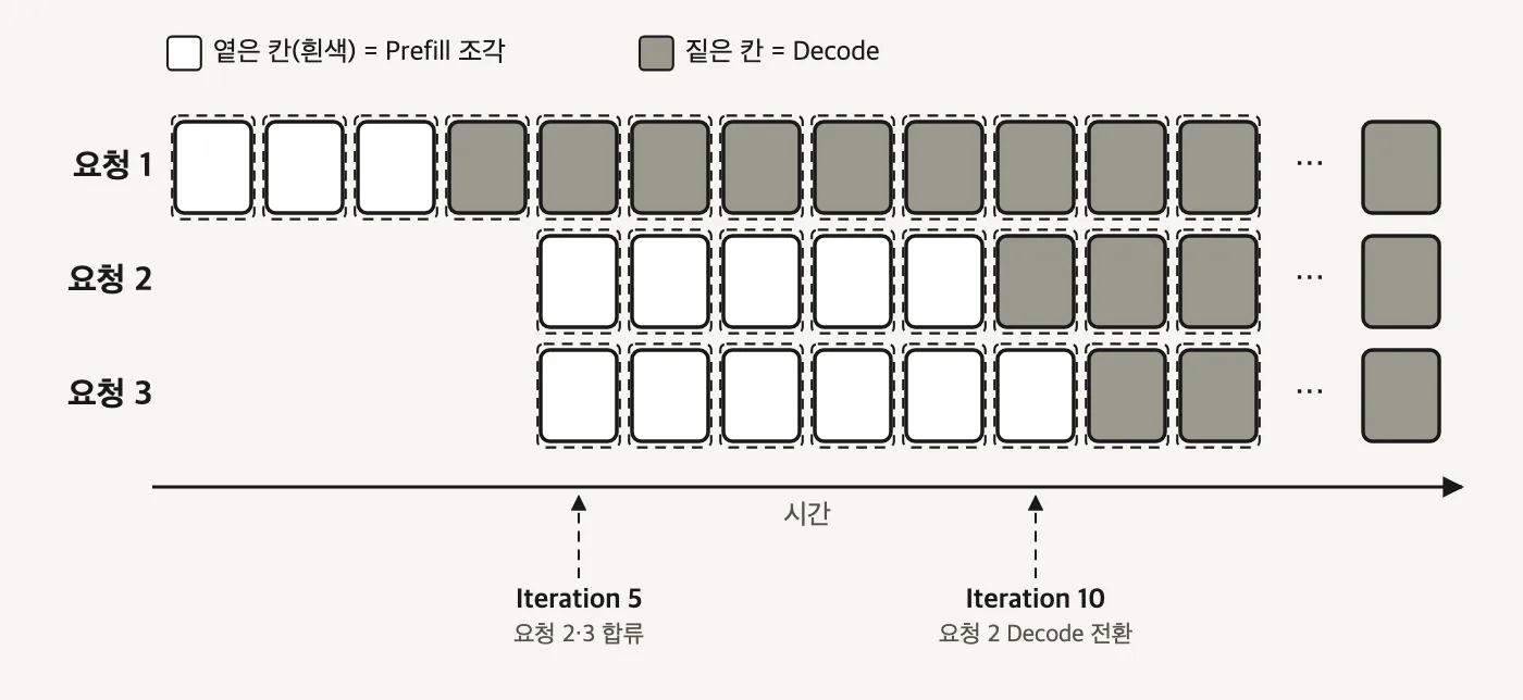 그림 11 - 청크 프리필은 긴 Prefill을 나누어 기존 요청의 Decode와 번갈아 배치합니다