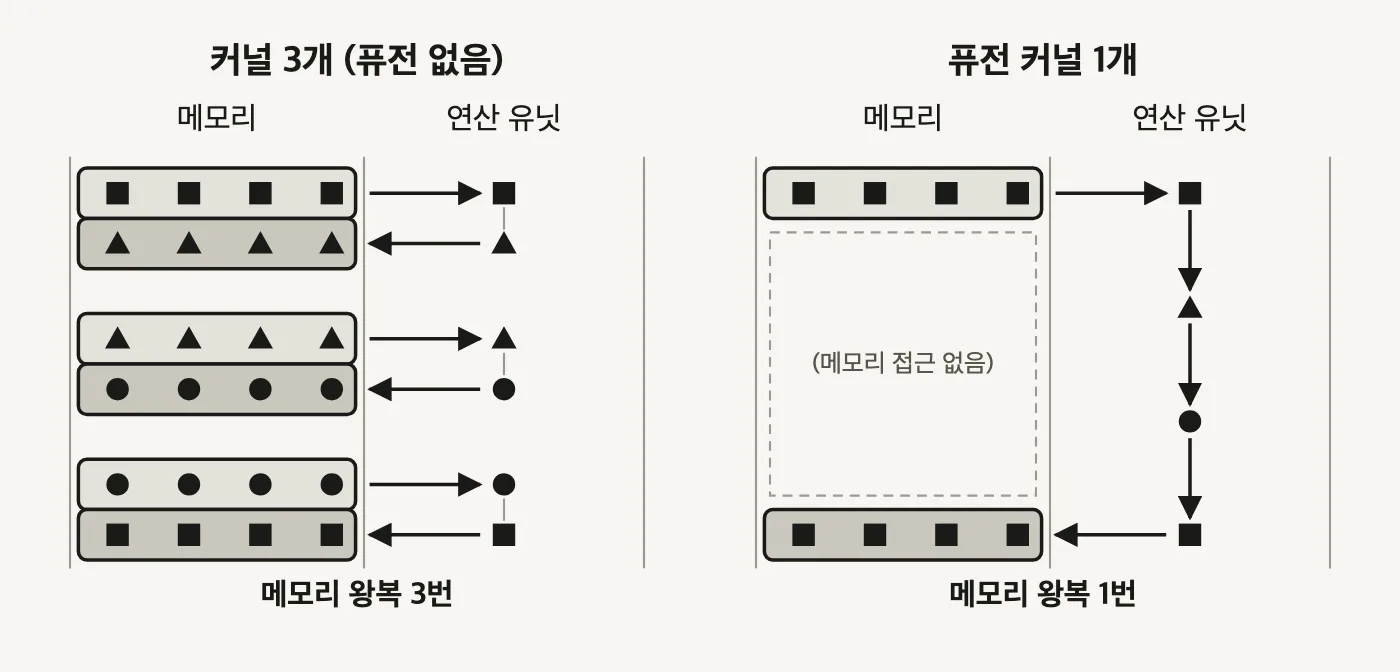 그림 21 - 세 커널을 따로 실행할 때 발생하는 세 번의 메모리 왕복을 하나의 퓨전 커널이 한 번으로 줄입니다