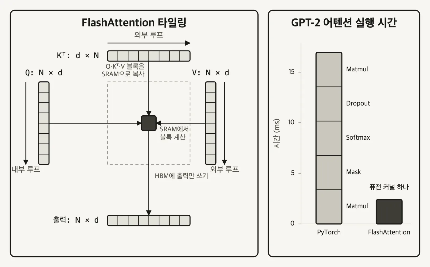 그림 24 - FlashAttention은 Q·K·V tile을 SRAM에서 계산하고 최종 출력만 HBM에 기록합니다