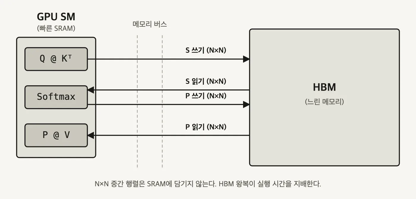 그림 25 - 표준 어텐션 구현에서는 N×N 크기의 S와 P를 HBM에 쓰고 다시 읽는 과정이 실행시간을 지배할 수 있습니다