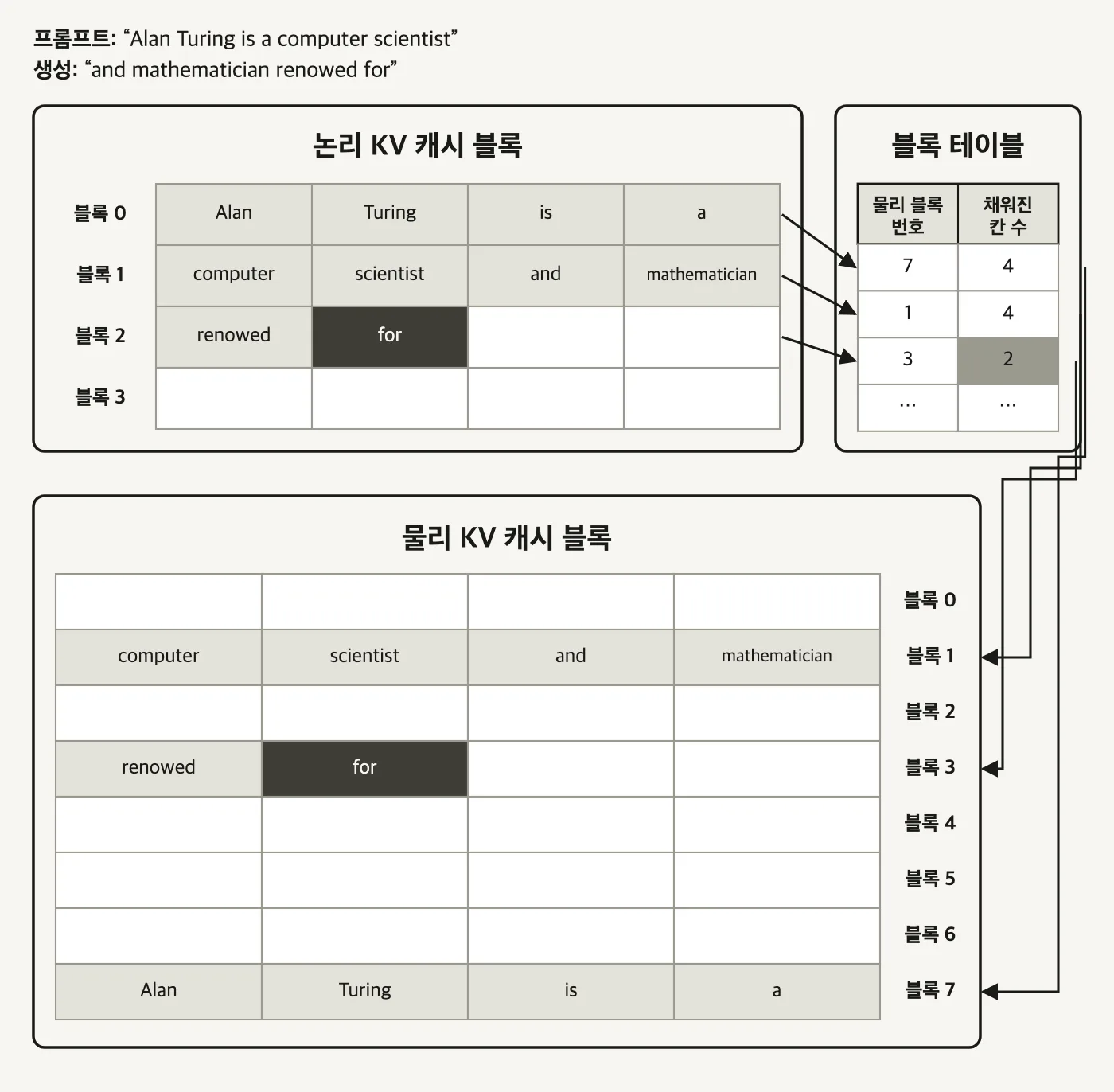 그림 26 - PagedAttention은 연속된 논리 KV 캐시를 block table을 통해 흩어진 물리 KV 캐시 block에 매핑합니다