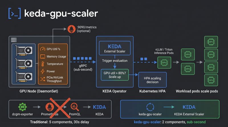 그림 12 - GPU 노드의 DaemonSet이 NVML 메트릭을 읽고 gRPC External Scaler를 통해 KEDA와 HPA에 전달하는 구조