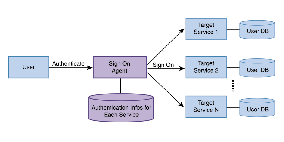 Delegation model의 도식<br />(출처: https://itwiki.kr/w/SSO)
