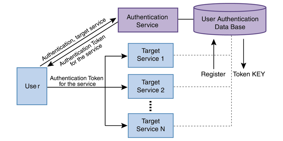 Propagation model의 도식<br />(출처: https://itwiki.kr/w/SSO)