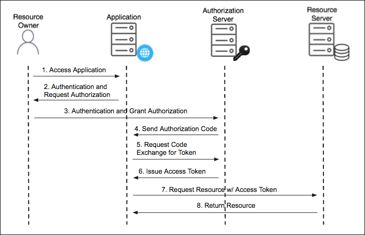 Authorization Code Grant의 도식