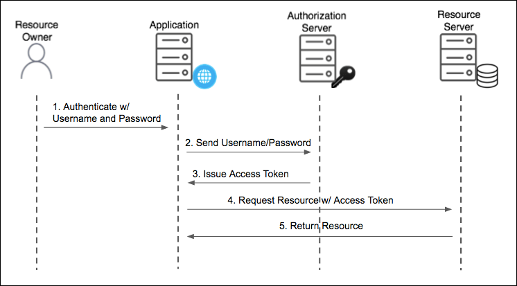 Resource Owner Password Credentials의 도식