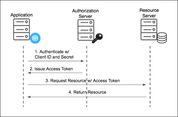 Client Credentials의 도식