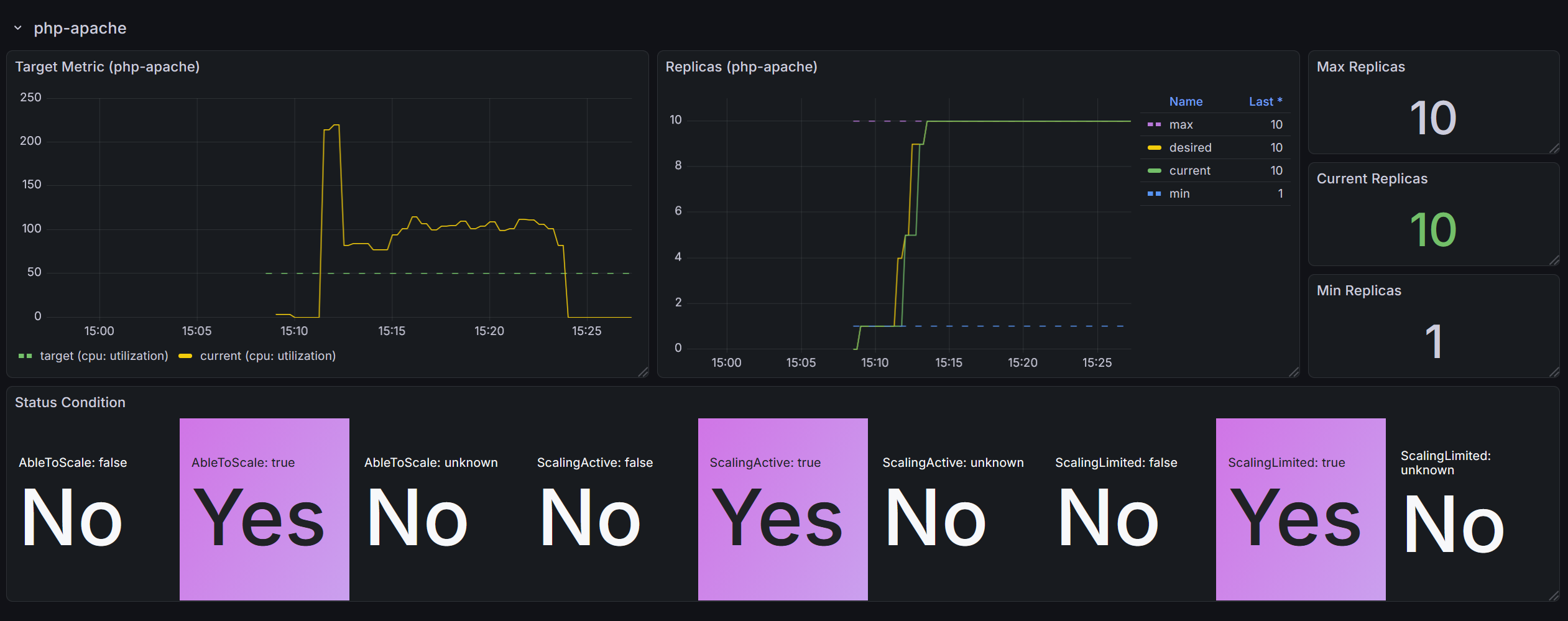 HPA Status Condition - AbleToScale, ScalingActive, ScalingLimited 상태 확인