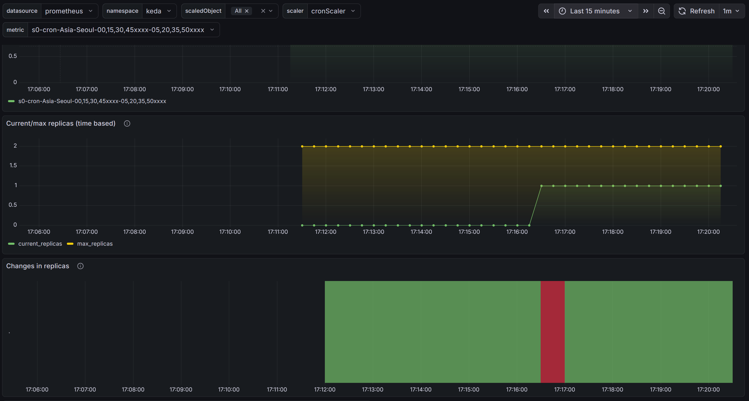 KEDA Cron ScaledObject Grafana 대시보드 - 15분 주기 replica 변화 확인