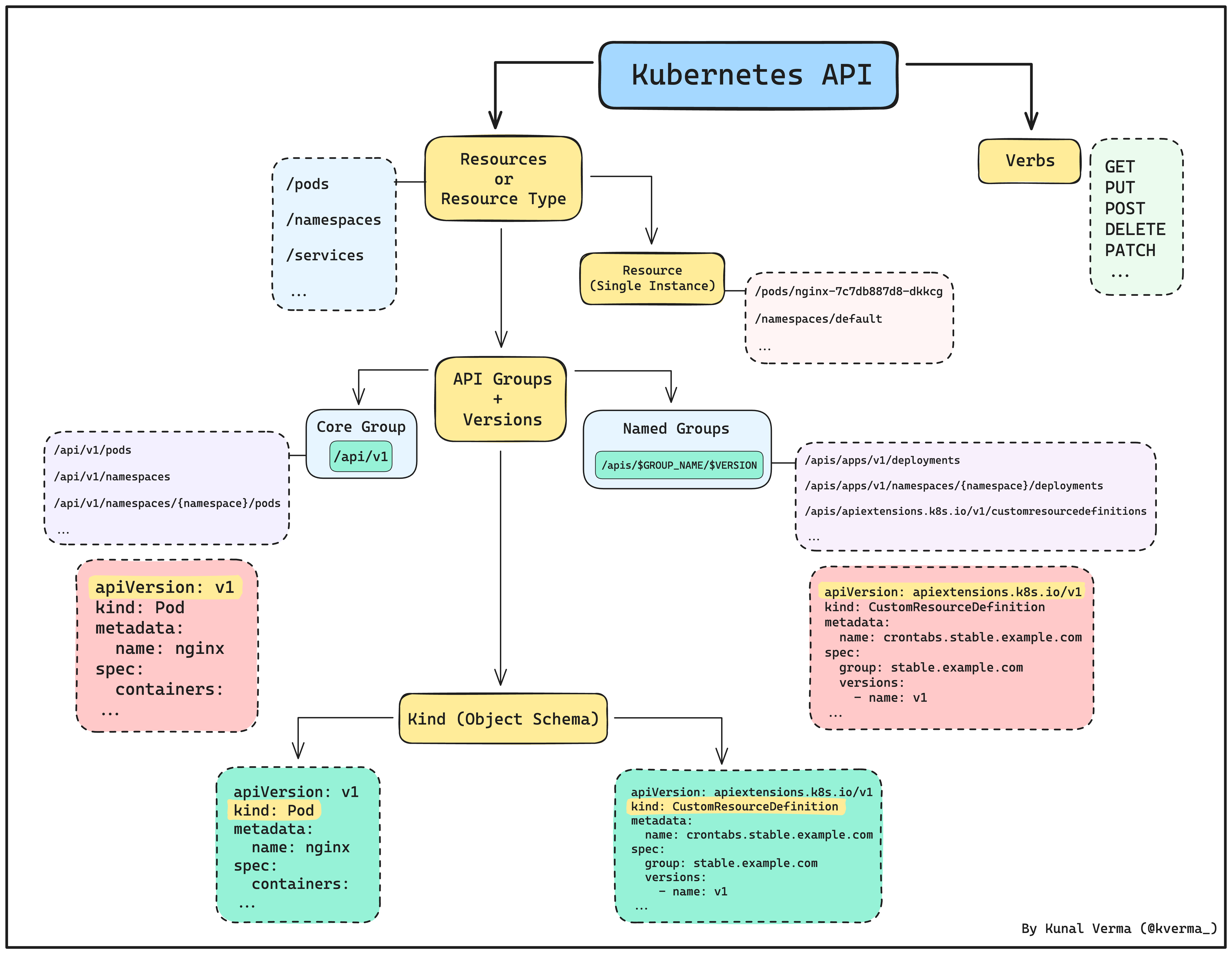 Kubernetes API - resource, API group/version, kind, verb 관계