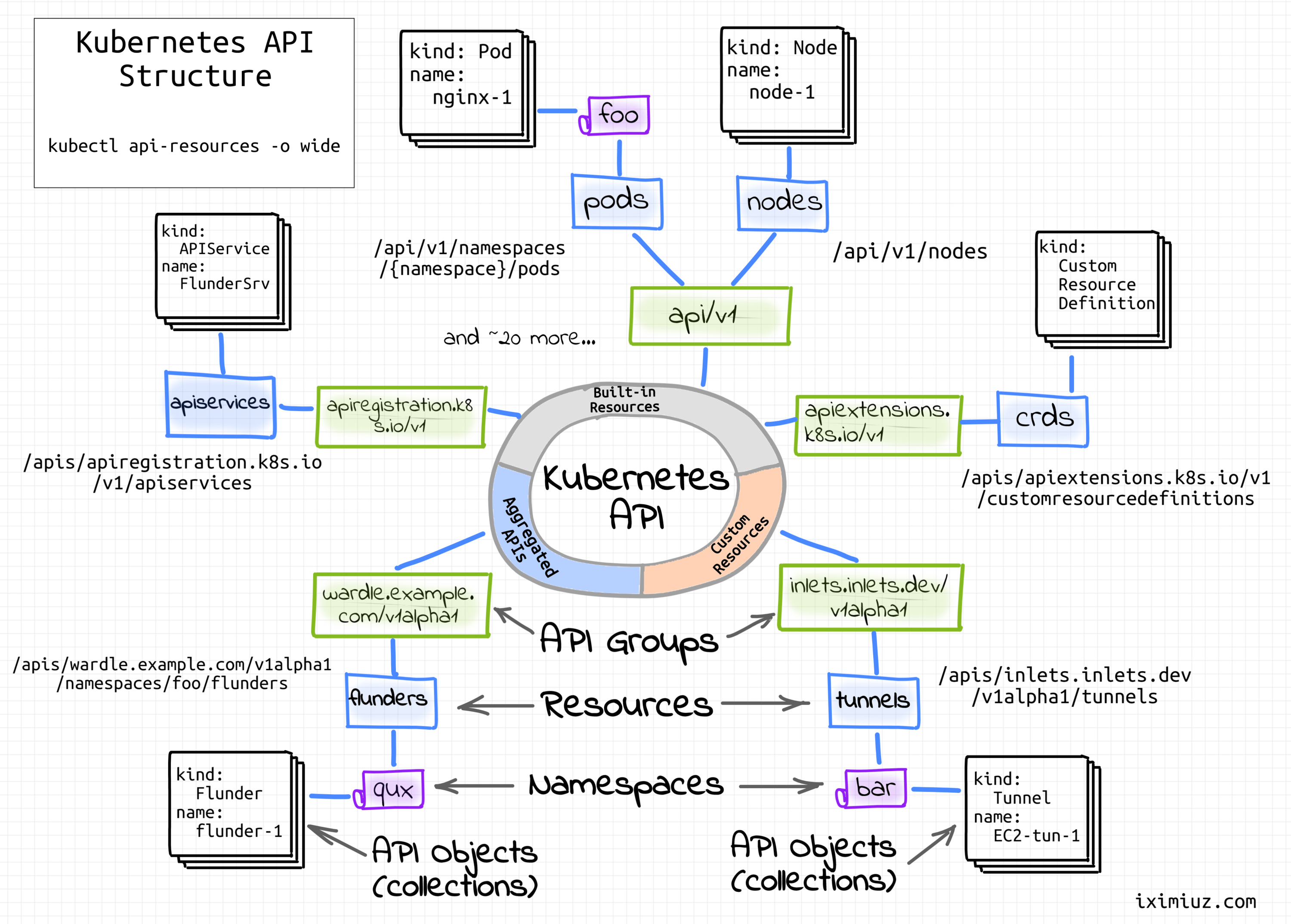 Kubernetes API Structure - API group, resource, namespace, API object의 관계