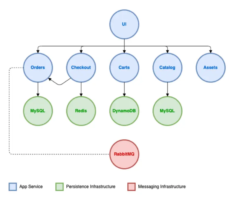 retail-store-sample-app architecture