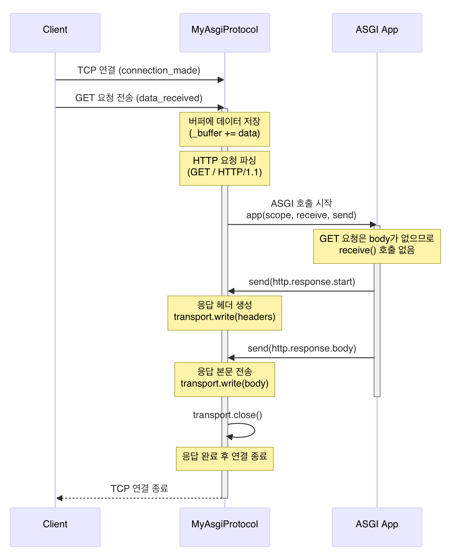 GET만 있는 경우 이렇게 호출됩니다
