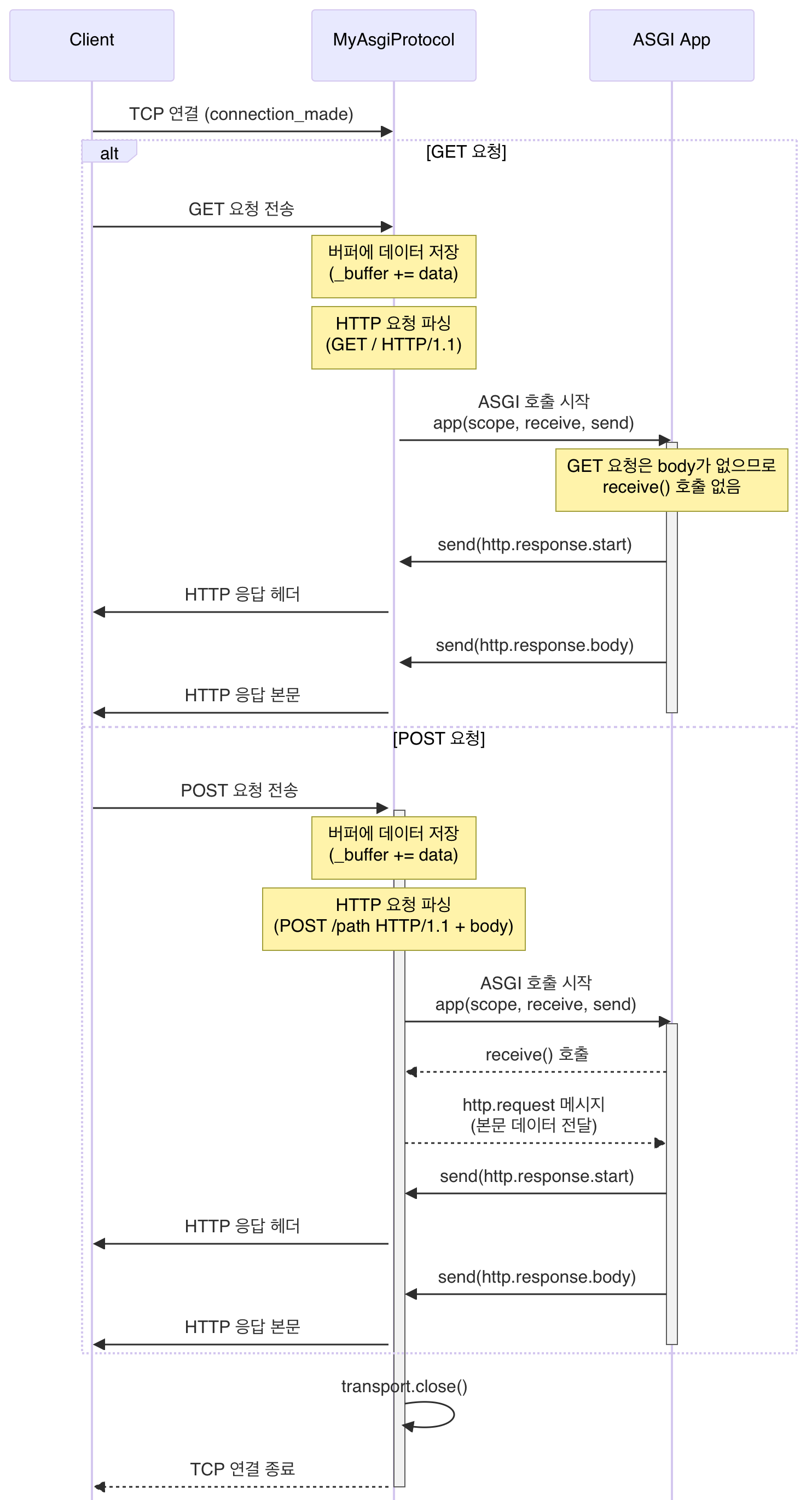 GET, POST 둘 다 처리하는 경우의 플로우차트로 다시 살펴봅시다