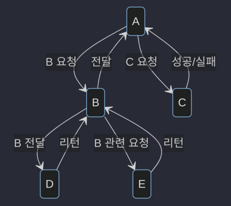 이런 식으로 도메인을 기본 흐름을 정리해 보았습니다.